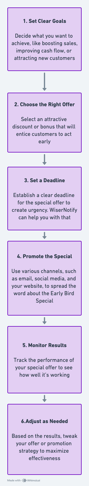 Early Bird Special Promotion Strategy