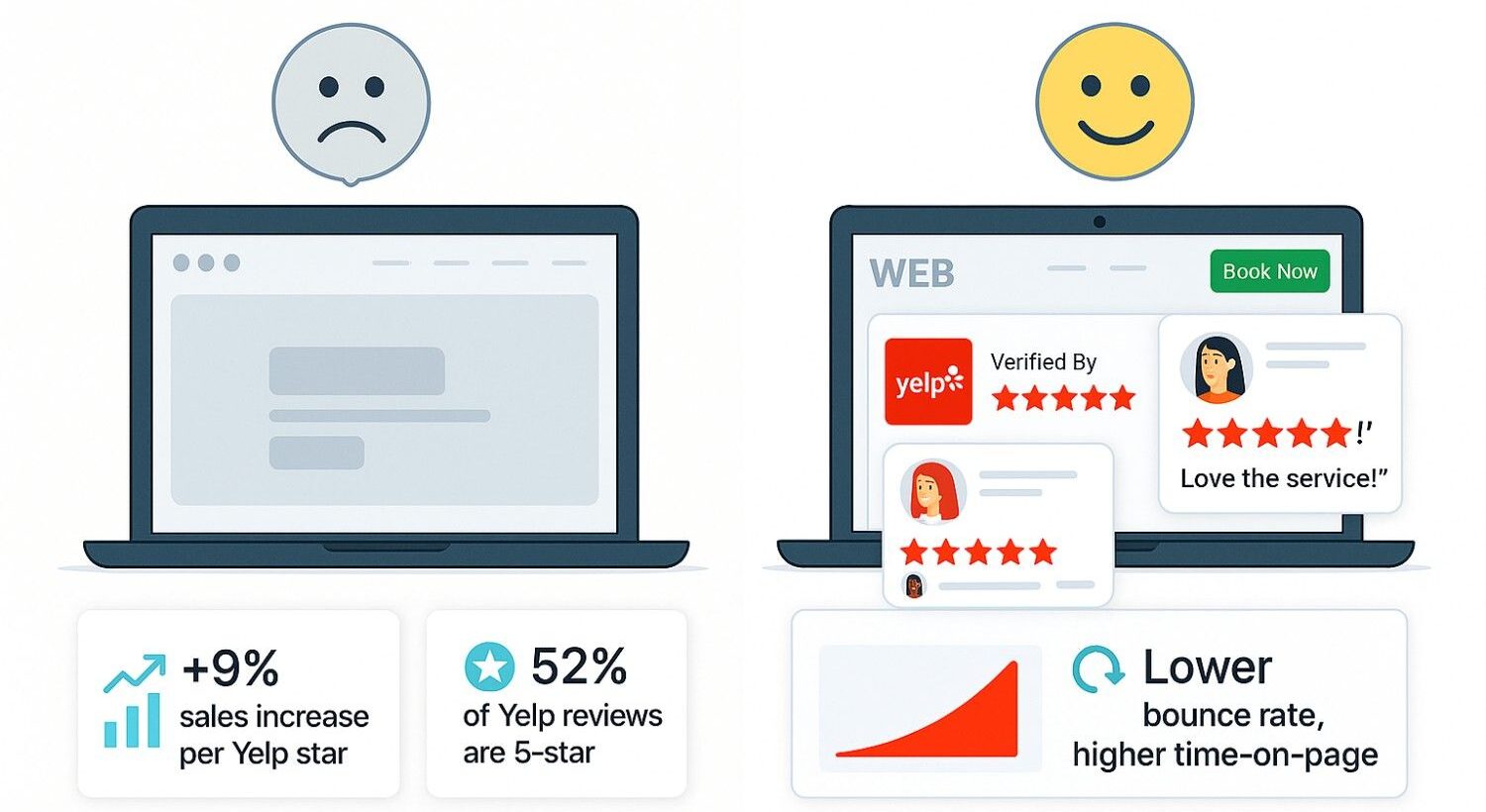 Why Add Yelp Reviews to a Website