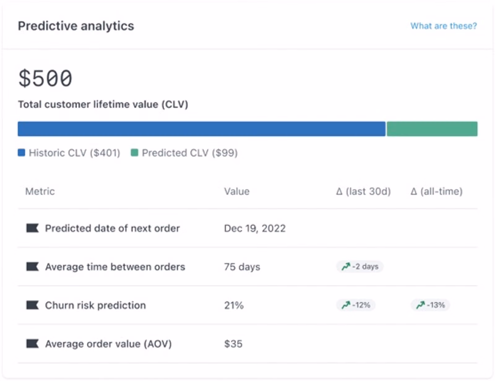 Predictive analytics Klaviyo 
