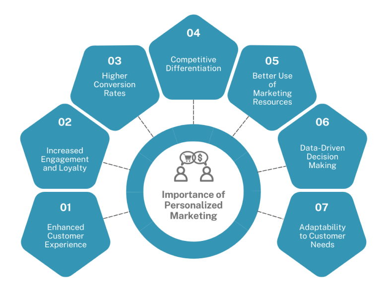Importance of personalize marketing