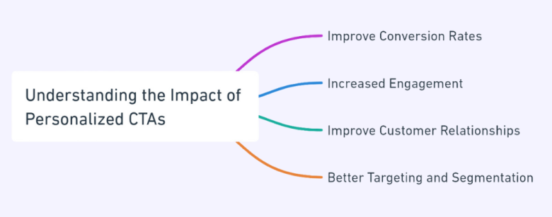 Understanding the Impact of Personalized CTAs