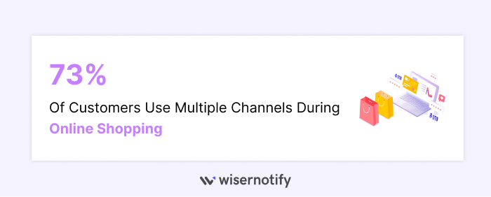 73% of customers use multiple channels during online shopping