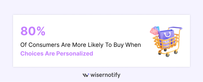 80% customer Are More Likely to Buy When Choices Are Personalized