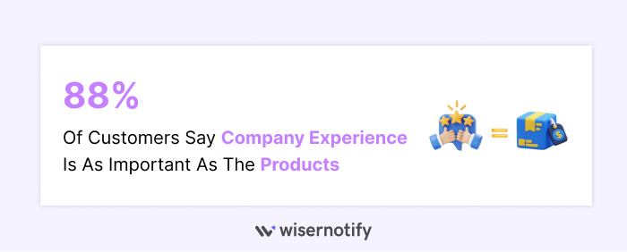 88%of Customers Say Experience Is as Important as the Products