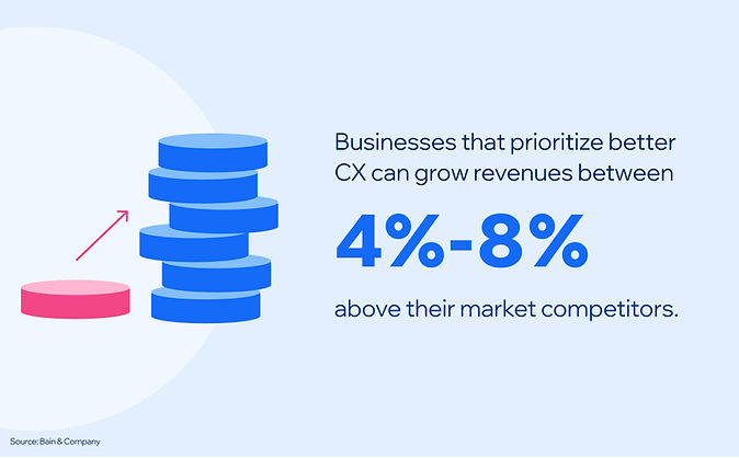 B2C Customer Experience Stats
