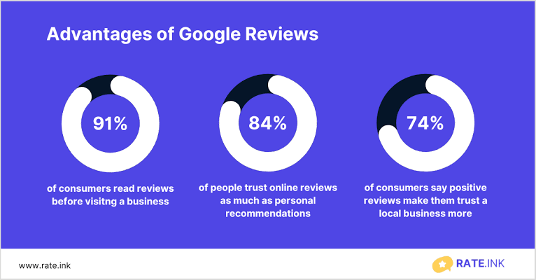 Advantages of Google Reviews