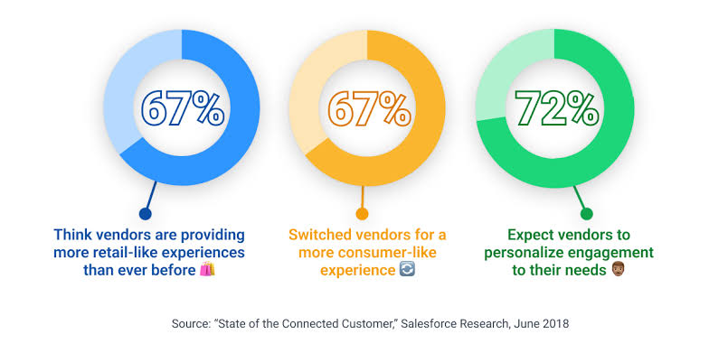 B2B Customer Experience Statistics