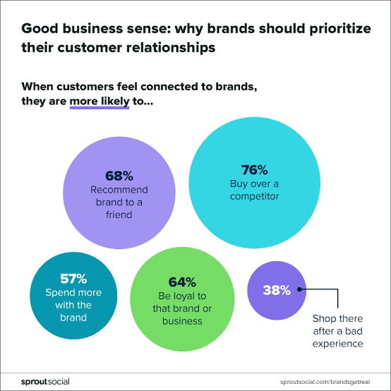 Consumer Connection Via Video
