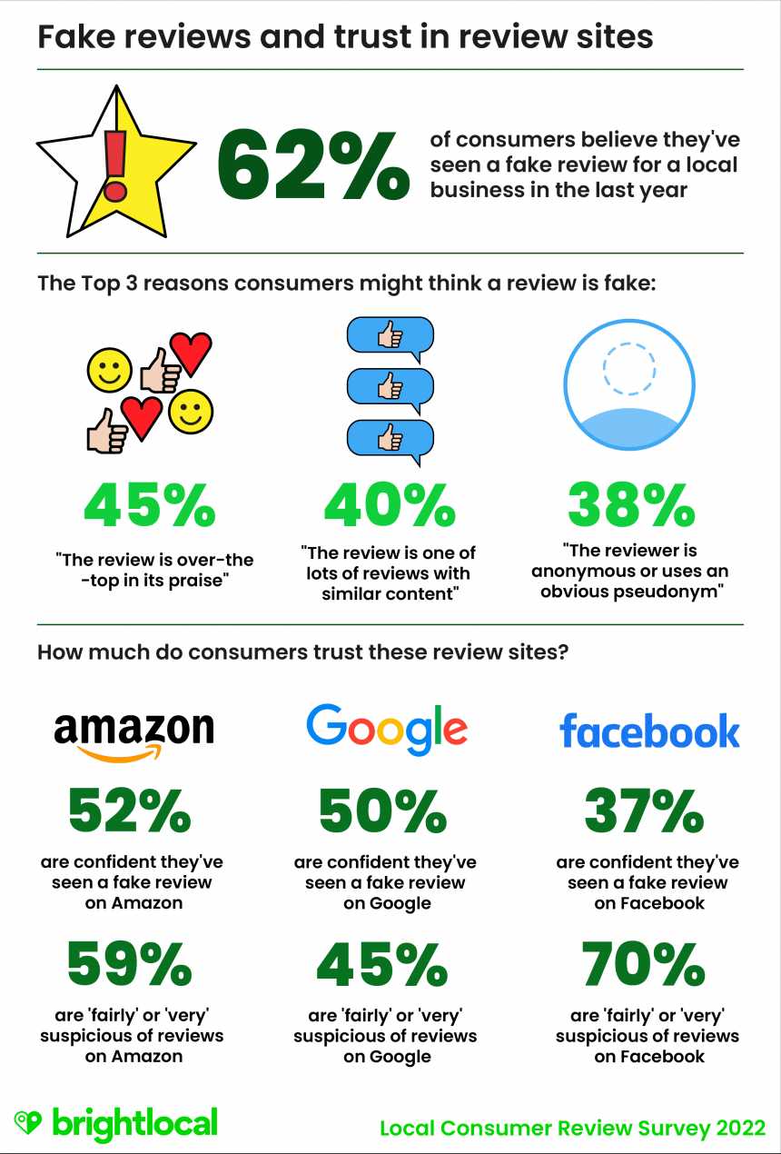 Fake reviews and trust in reviews sites
