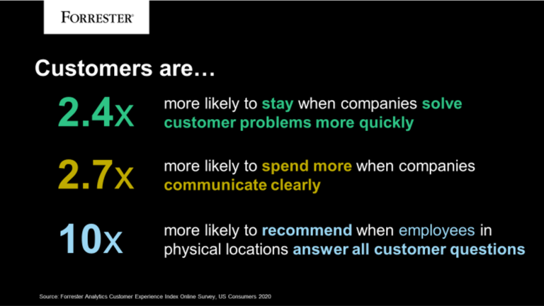  Latest Customer Experience Statistics