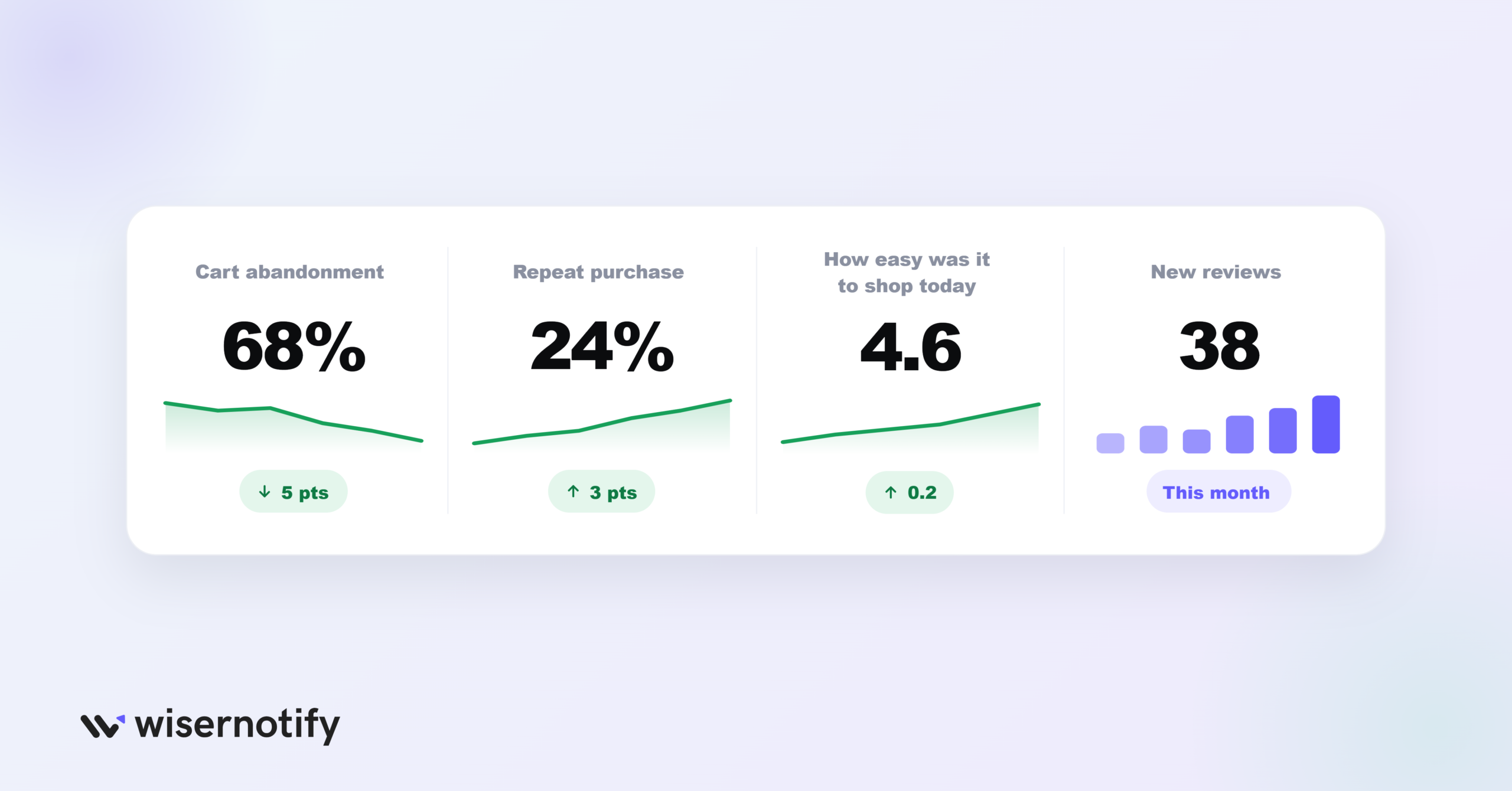 Measure the Shopping Experience