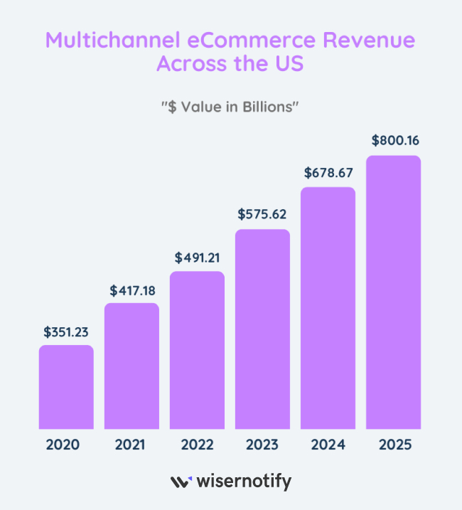 Multichannel ecom Revenue Across USA