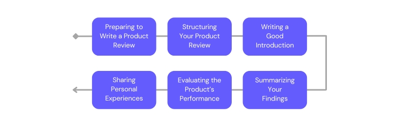 Product Review Format
