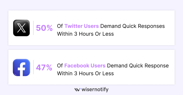 Quick Response Favored by Customers