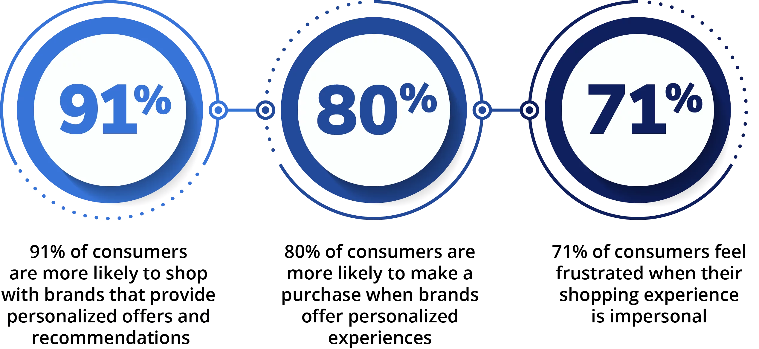 Retail Customer Experience Statistics