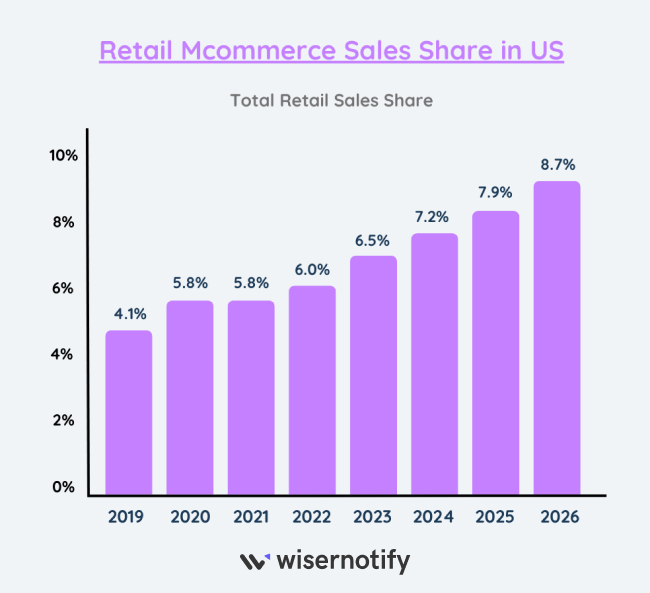 Retail Mcommerce omnichanel Sales Share in US