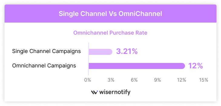 Single Channel vs OmniChannel Rate