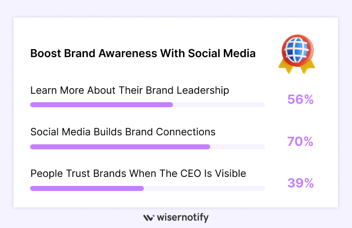 Social Media Builds Brands