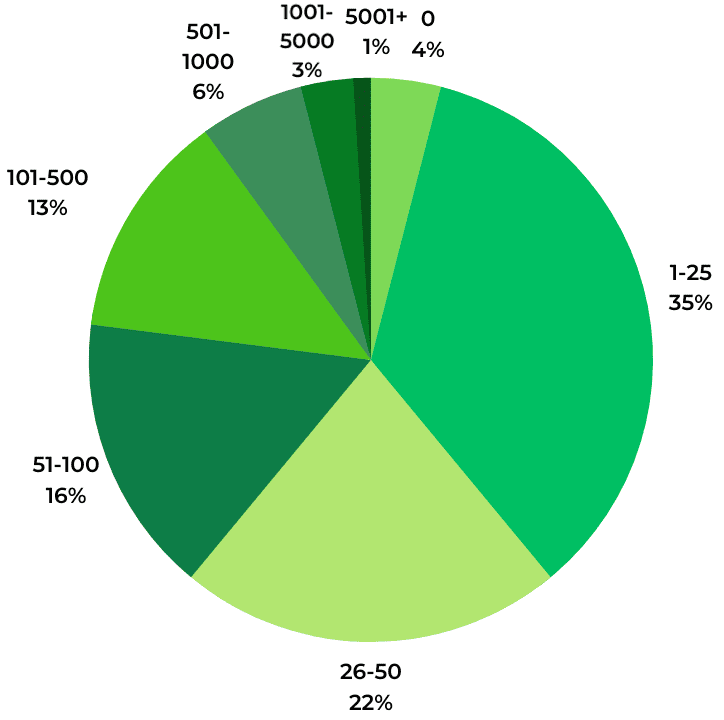 UGC Statistics for Fashion & Apparel