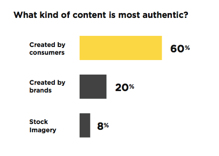 What kind of content is most authentic showing stats