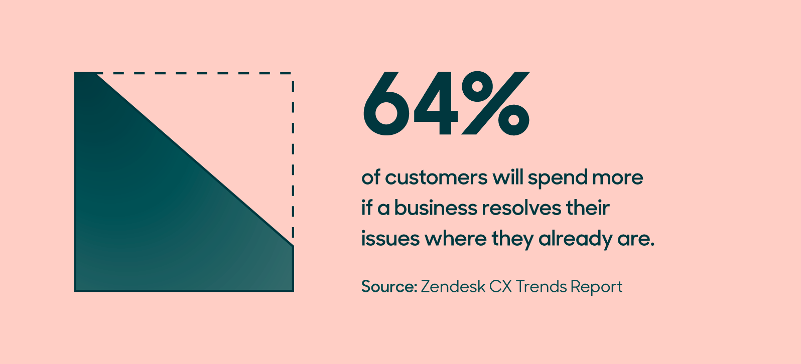 customer experience statistics