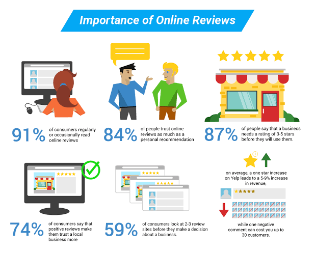 importance of online reviews