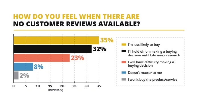 no customer reviews available stats