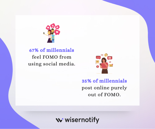 Millennials who feel FOMO from social media use