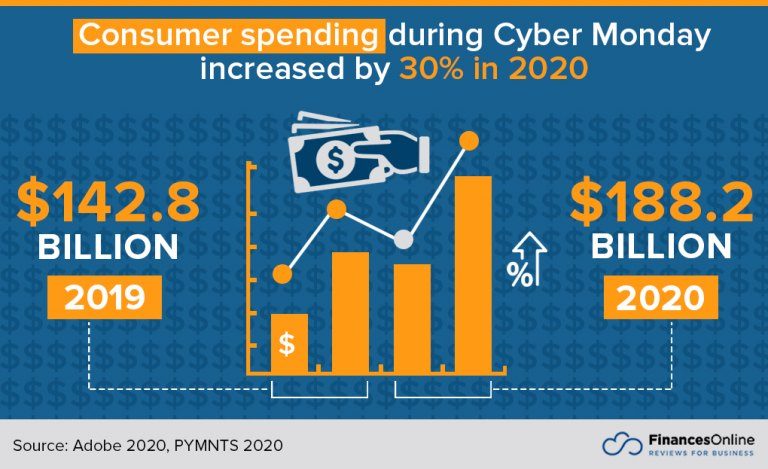 Consumer Spending during Cyber Monday increased by 30% in 2020