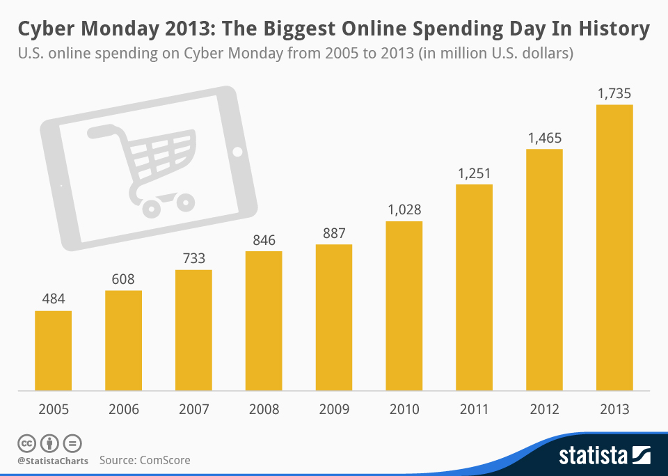 Cyber Monday 2013 - The Biggest Online Spending Day in History