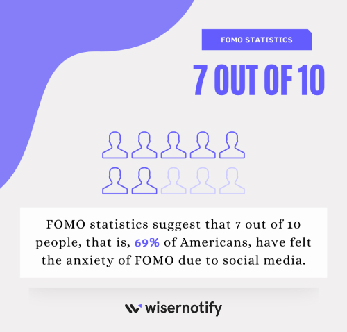 Percentage of Americans who have felt FOMO anxiety from social media