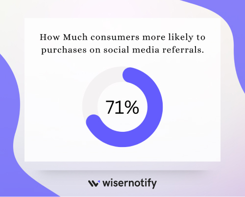 How much more likely consumers are to purchase based on social media referrals