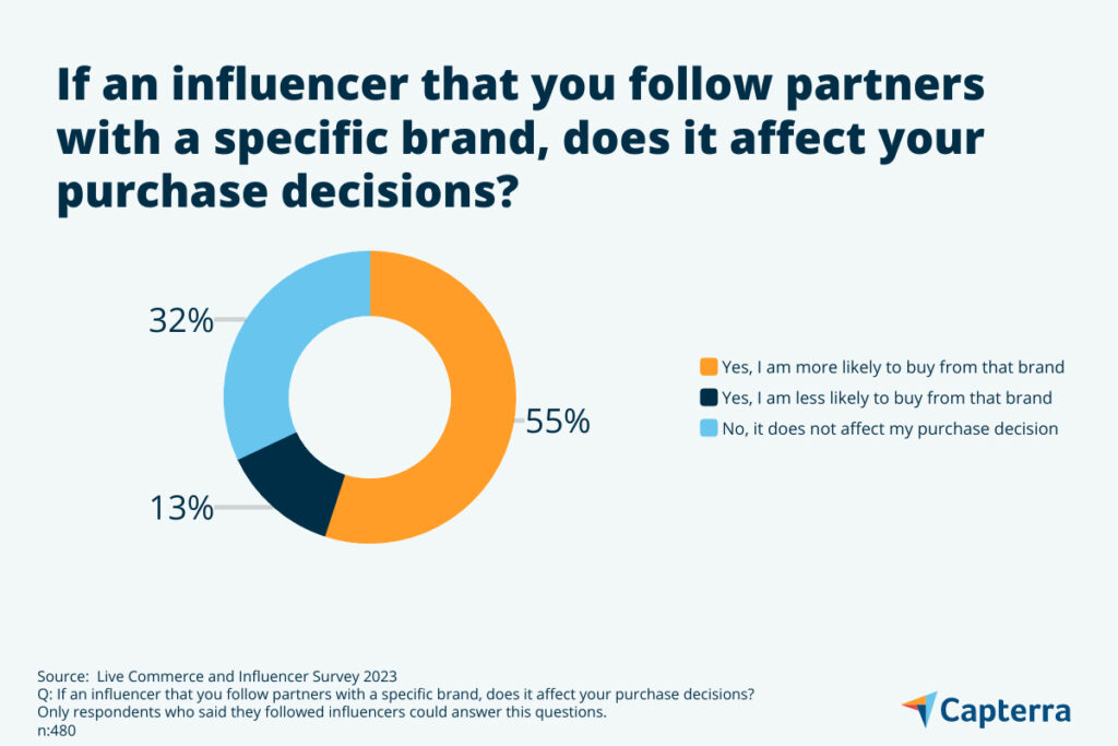 Social media influencers help discover brands.
