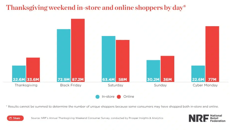 Thanksgiving weekend instore and online shoppers by day