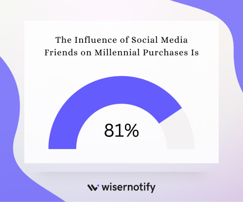 The influence of social media friends on millennial purchases