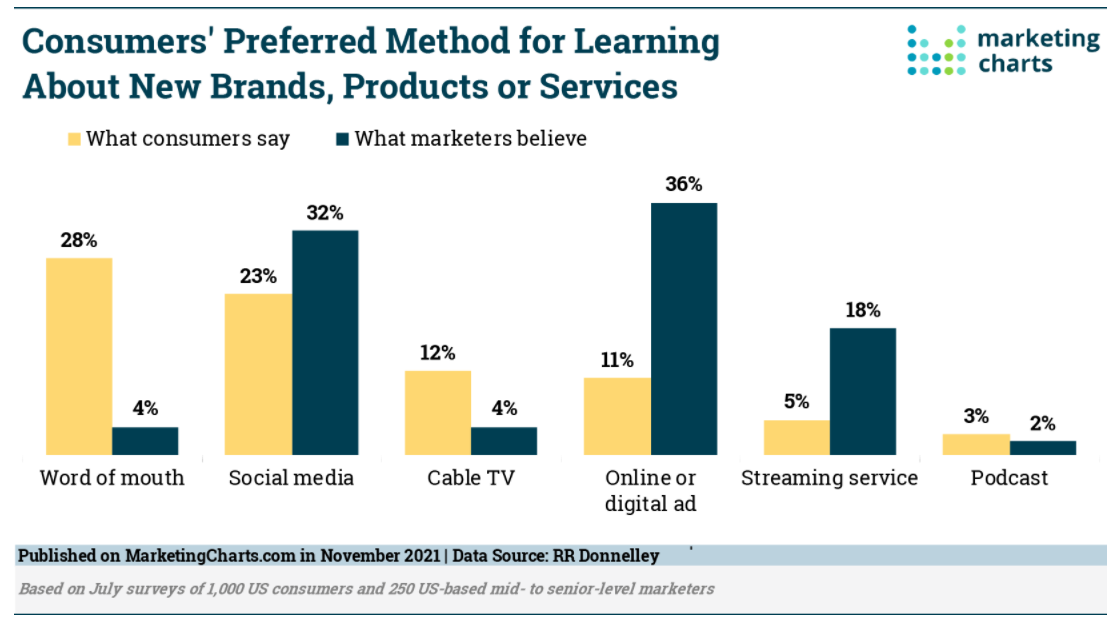 Word of mouth leads to almost 5 times more sales than paid advertisements.