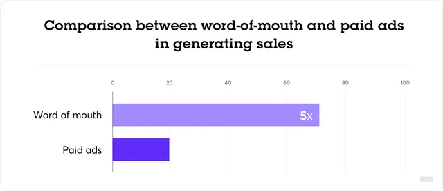 Word of mouth vs Paid ads in generating sales
