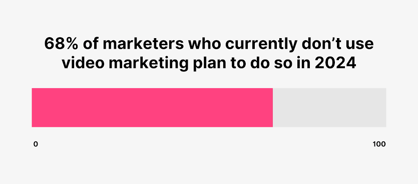 Marketers who do not use video yet but plan to start
