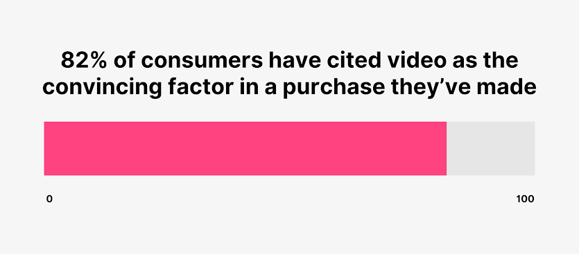 Consumers who say video convinced them to make a purchase