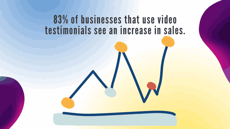 83 percent of businesses using video testimonials see a sales increase