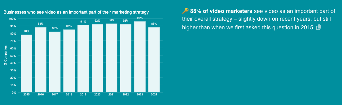 Businesses who see video as an important part of their marketing strategy