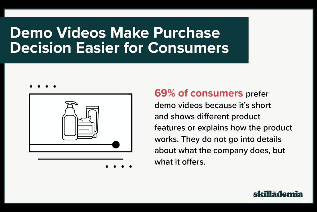 Demo videos make purchase decisions easier for consumers