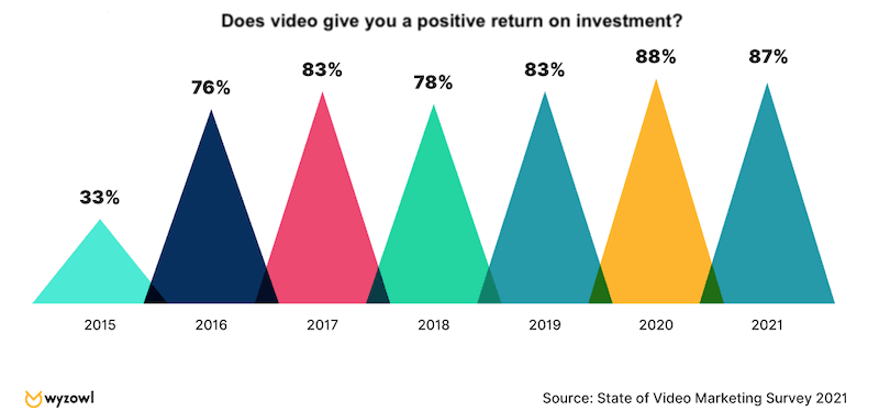 Does video give you a positive return on investment