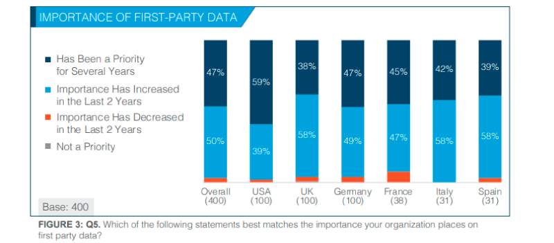 Importance of first party data