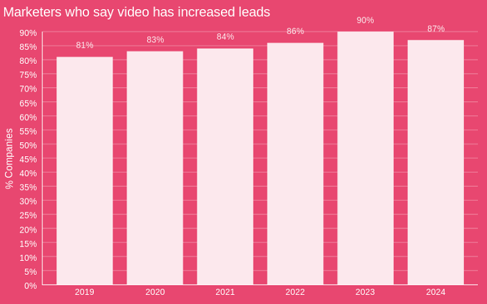 Marketers who say video has increased leads and sales