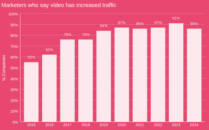 Marketers who say video has increased traffic
