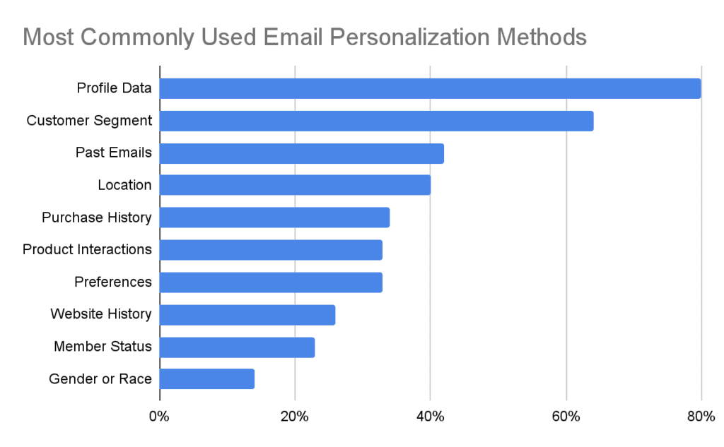 Most commonly used email personlization methods