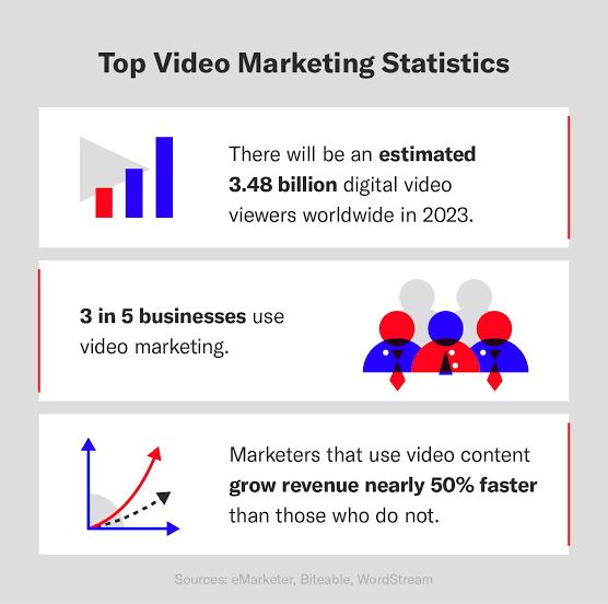 Top video marketing statistics