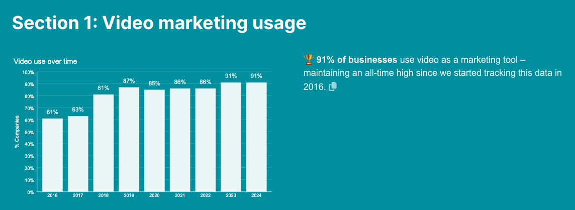 Video marketing usage across businesses