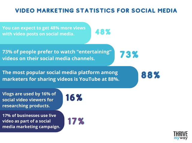 Video marketing statistics for social media
